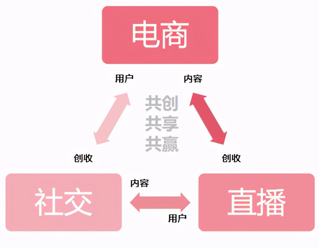 如何构建企业与用户的“亲密关系”？直播告诉你（四）