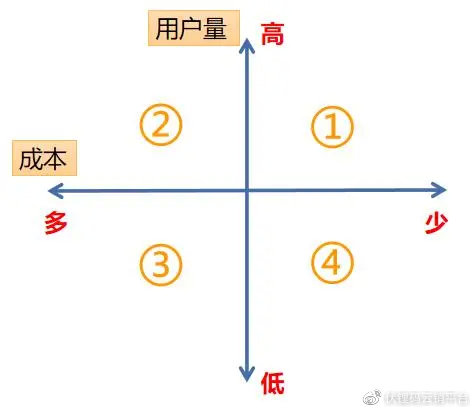 如何做好内容运营，这些方法你get了吗？（四）