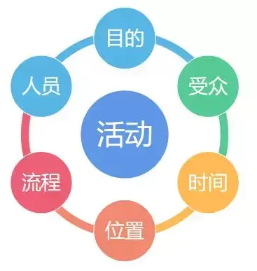 渠道少？没新意？企业如何透过活动运营优化产品？