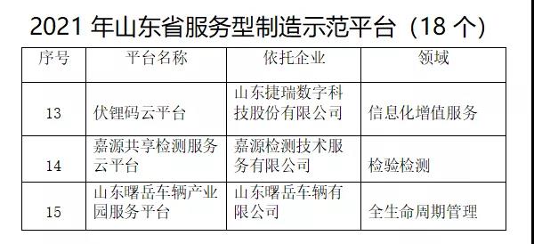 伏锂码云平台荣获2021年山东省服务型制造示范平台