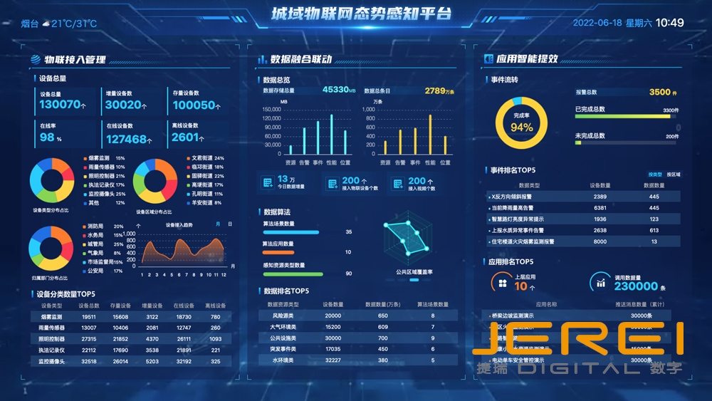 某市城域物联网态势感知平台（2022年）