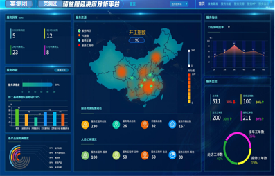 某集团精益服务决策分析平台