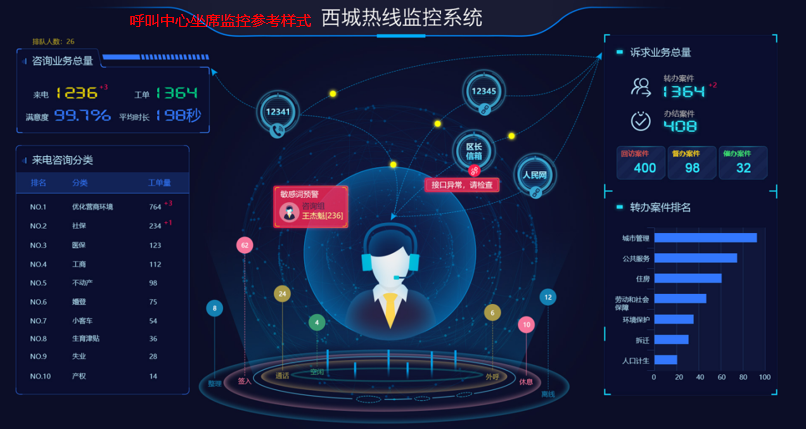 某城市西城热线监控系统