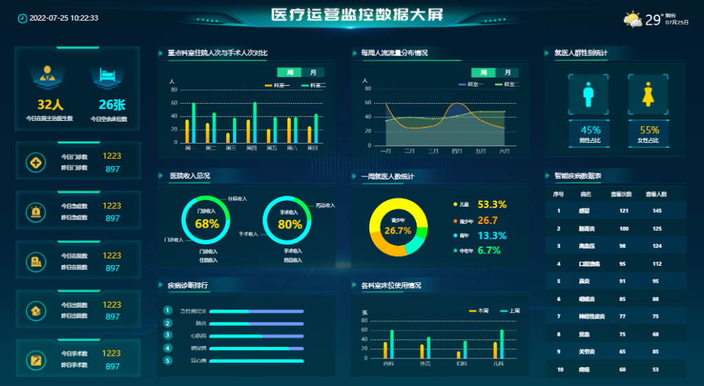 智慧医疗可视化