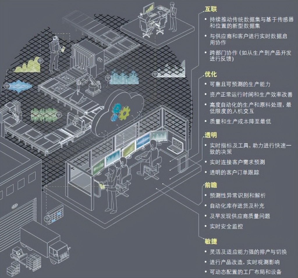 智能工厂的特征，你知道多少？