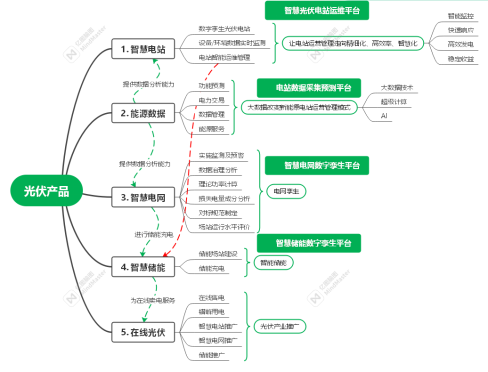 伏锂码云构建能源集群生态—颠“伏”传统新能源