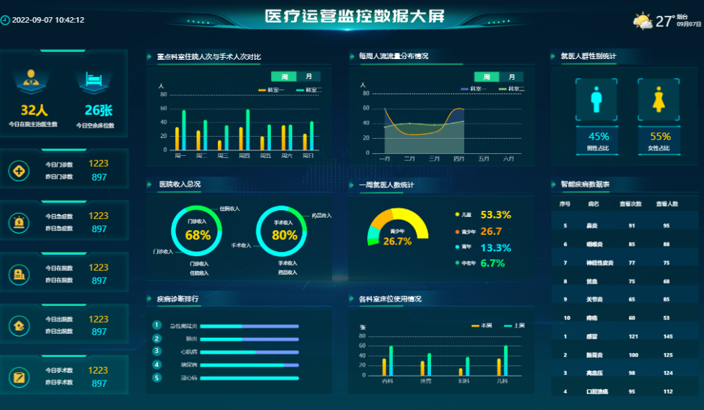 什么是智慧医疗—医疗运营监测数据大屏可视化？