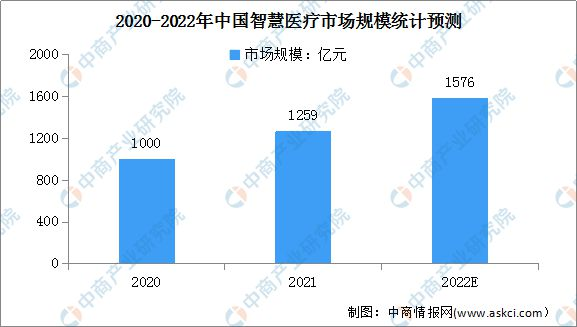 智慧医疗飞速发展