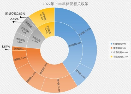 2022年上半年储能技术有关政策统计分析