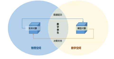 数字孪生的关键特征