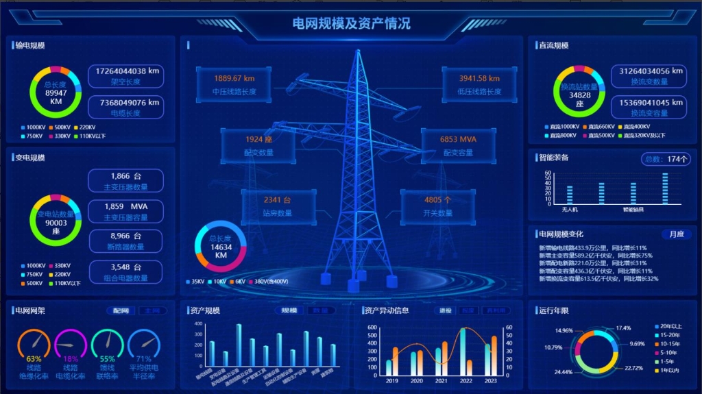 电网规模及资产情况