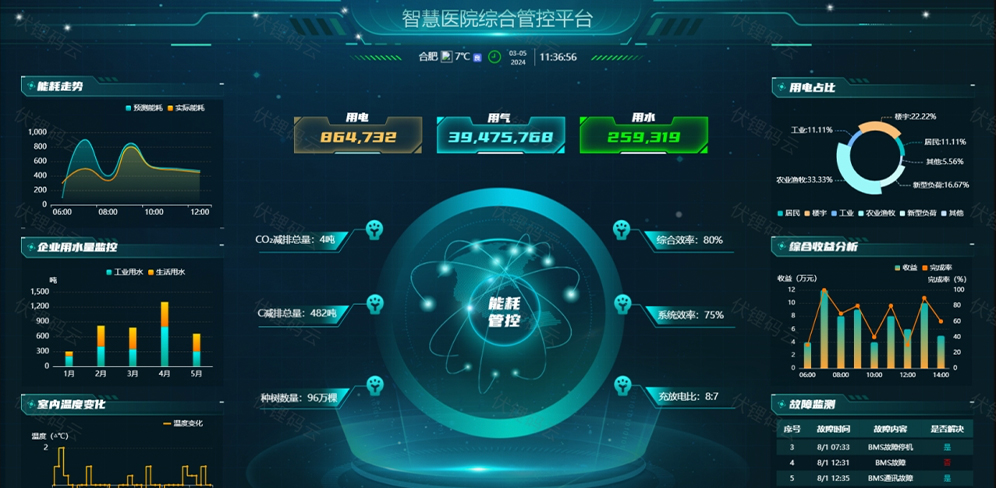 某医院数字孪生运营管理平台