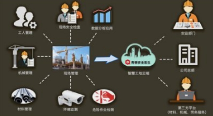 <em style='color:red;'>智慧工地管理平台系统</em>：引领建筑业数字化转型的革新篇章