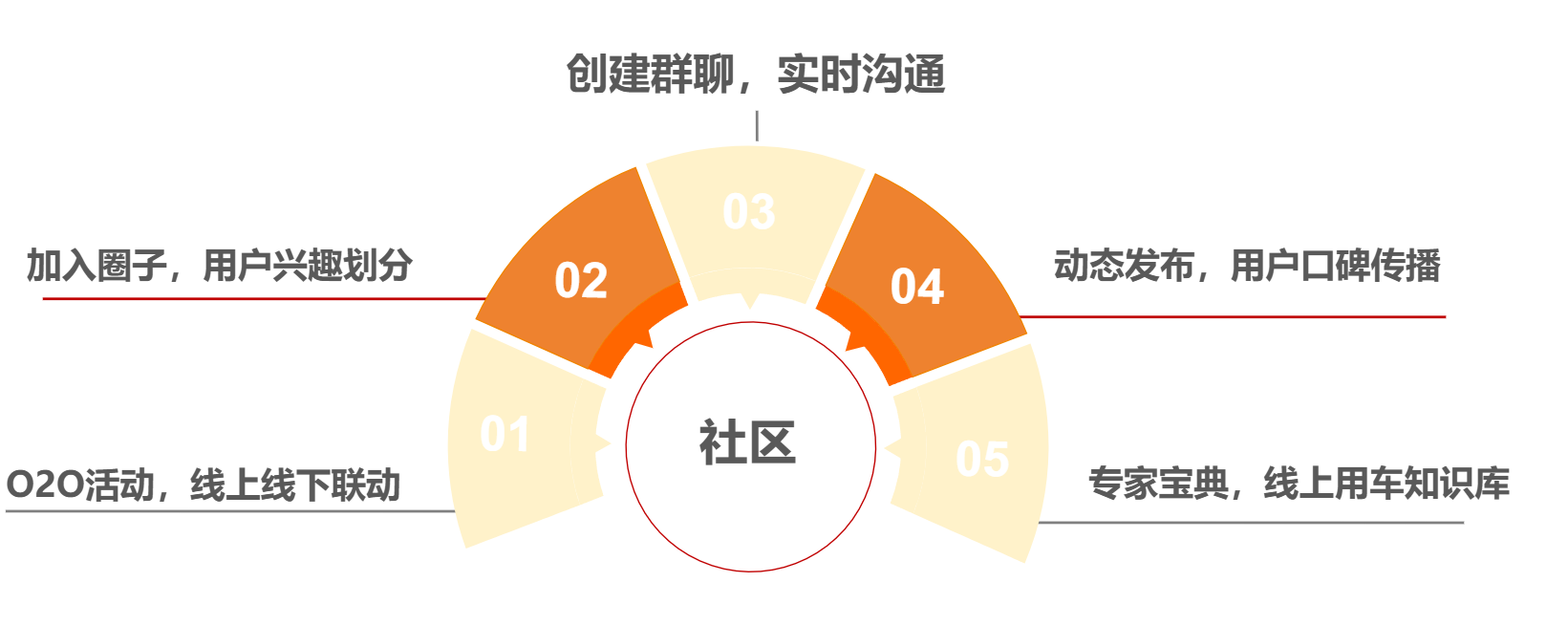 伏锂码云平台客户全生命周期服务平台社区互动-社区互动