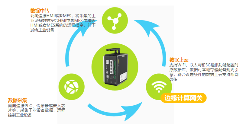 Fulima CloudJR-IET智造实训边缘计算-边缘计算与工业数据采集工位：