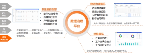数据治理新平台：伏锂码云赋能企业构建智能化数据底座