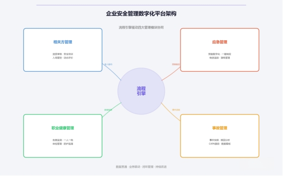 企业安全管理数字化转型:五大核心模块的协同实践