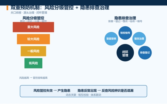 安全生产体系四维防线_双重预防与智能巡检实践