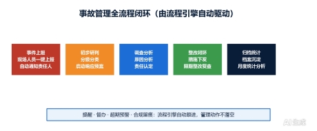 流程引擎驱动的安全管理数字化:五大模块协同落地