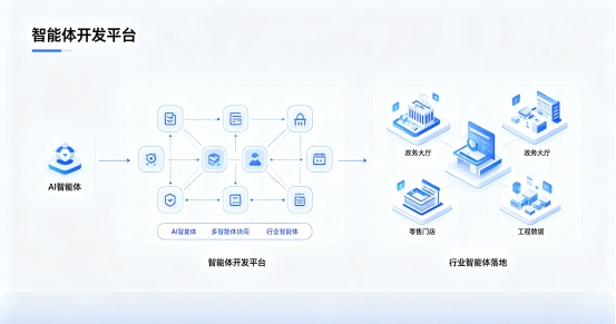智能体开发平台 —— 构建可协同的行业 AI 智能体体系