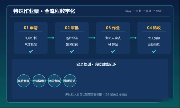 数字化引擎驱动安全生产:双重预防、特殊作业票、安全培训与智能巡检的协同实践
