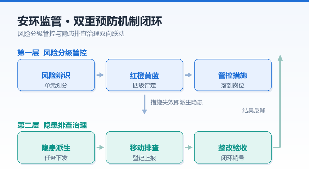 双重预防机制落地难在哪？安环监管数字化的三个解法